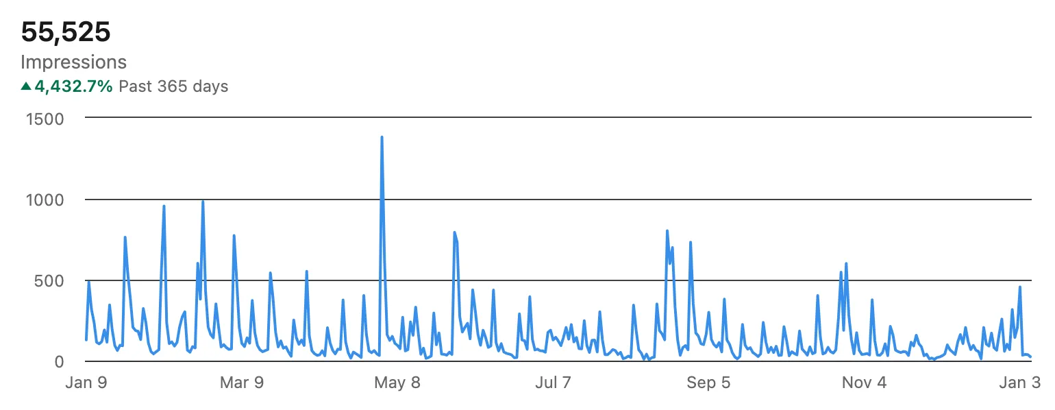 LinkedIn impressions in 2024