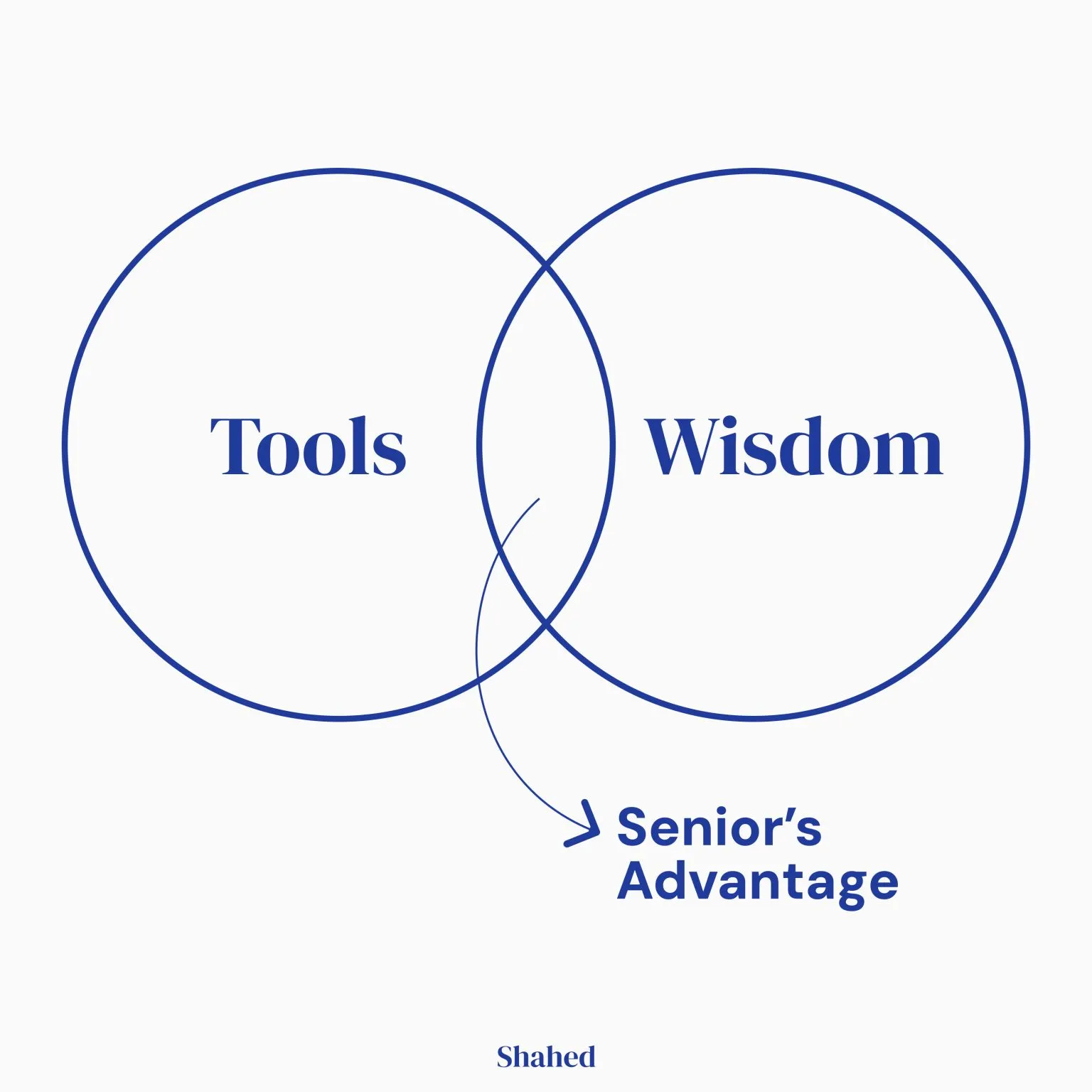 Tools + Wisdom