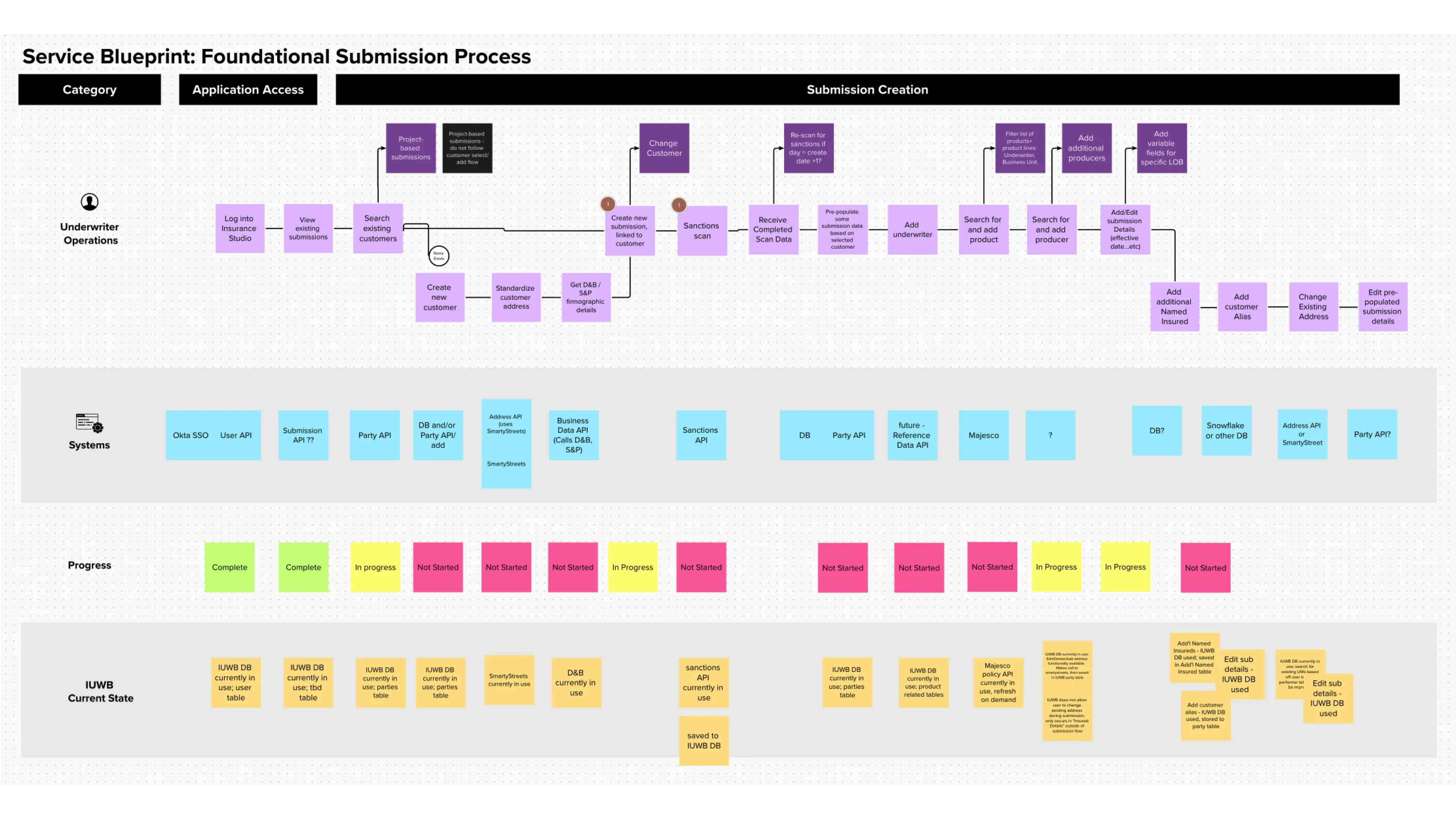 Service Blueprint