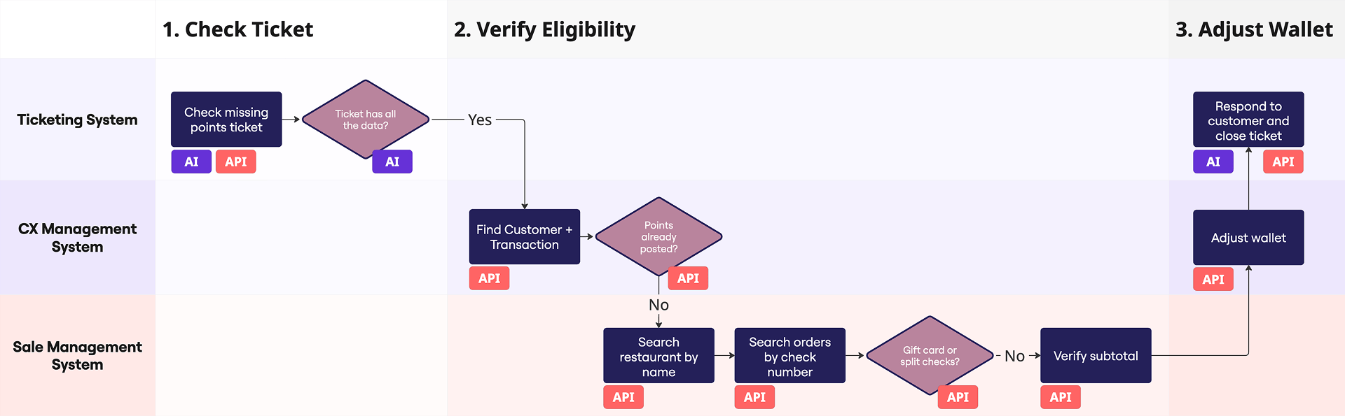 Future State Blueprint - showing AI