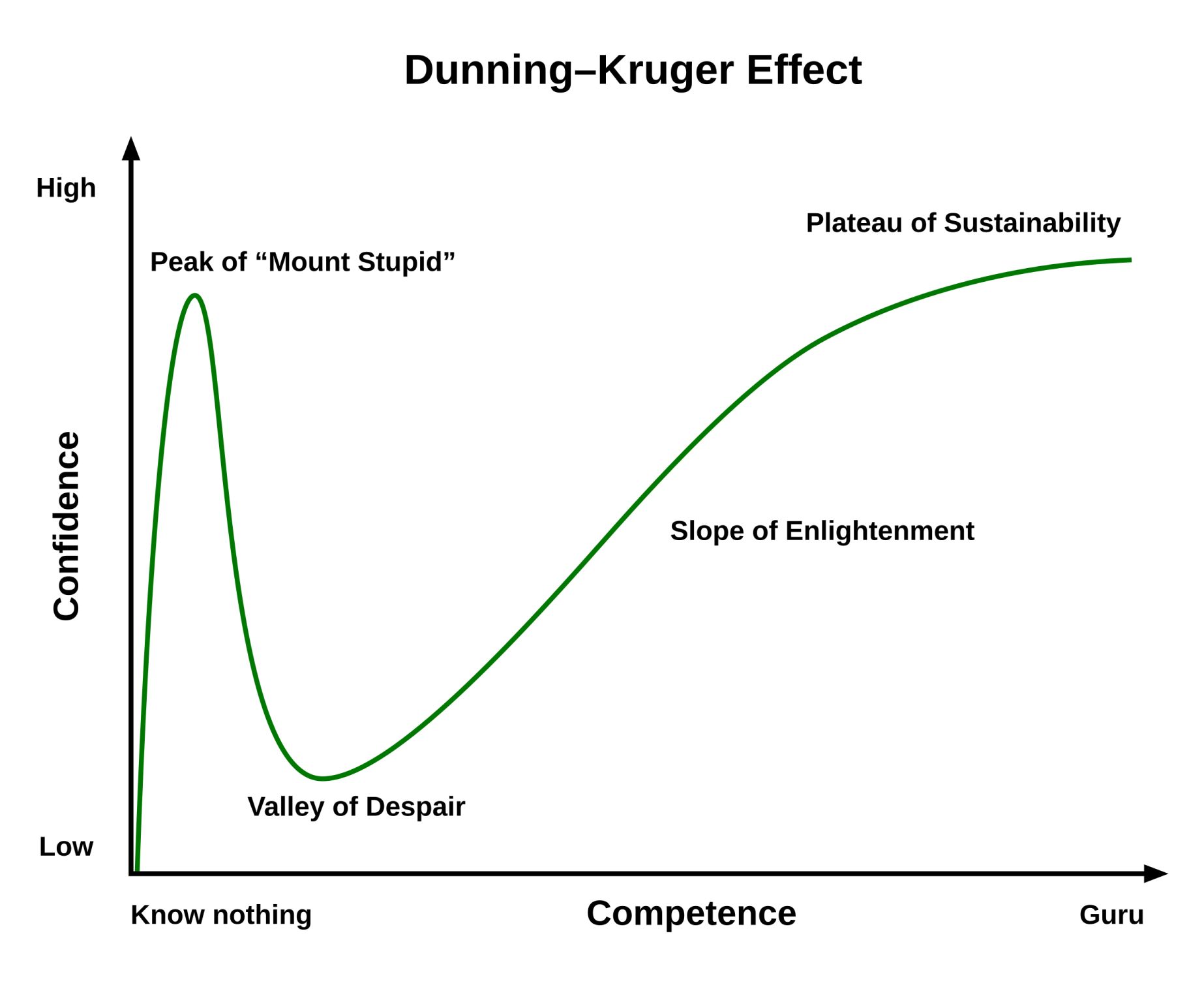 Valley of Despair Dunnint Kruger Effect