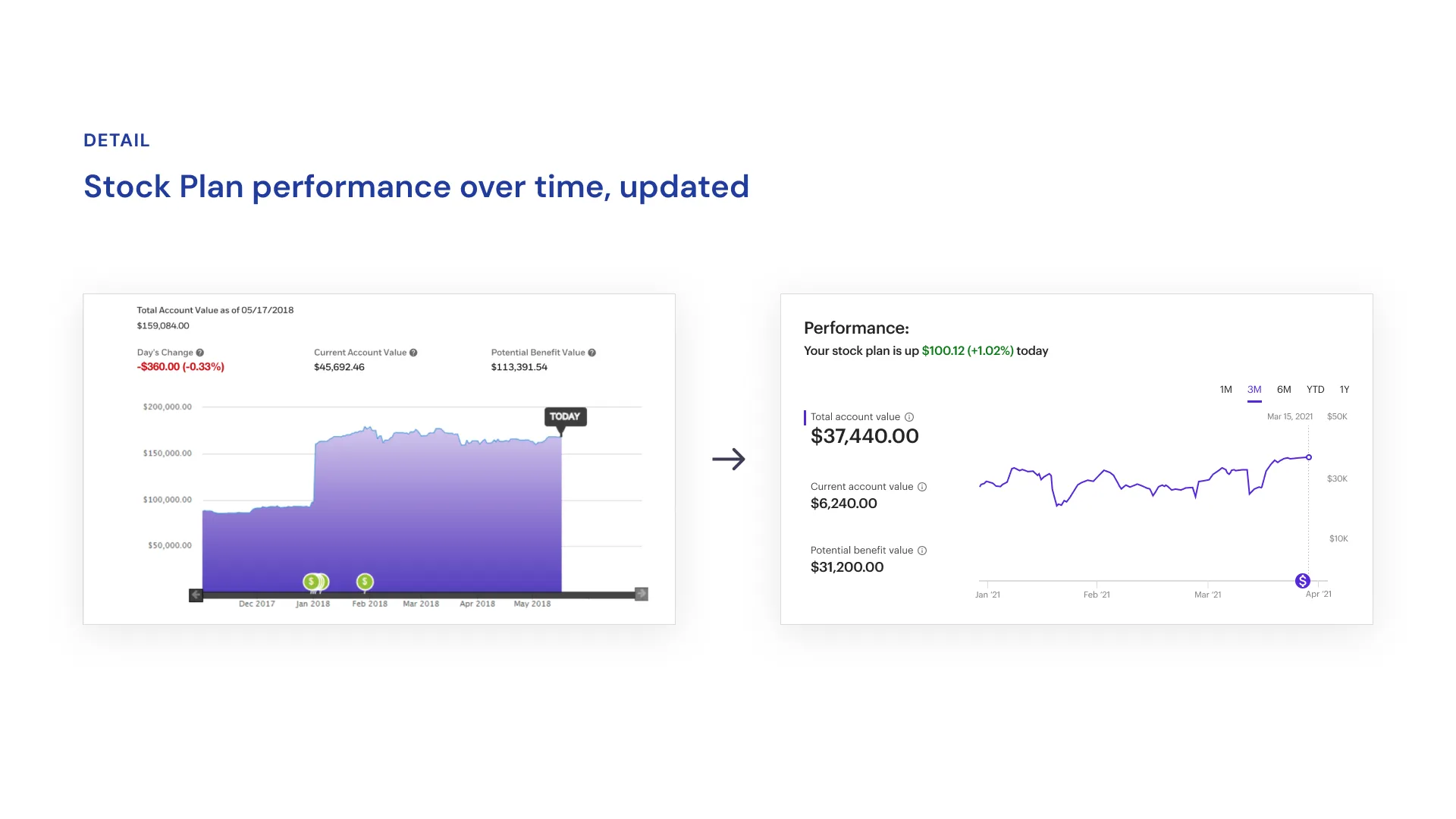 Stock Plan performance graph
