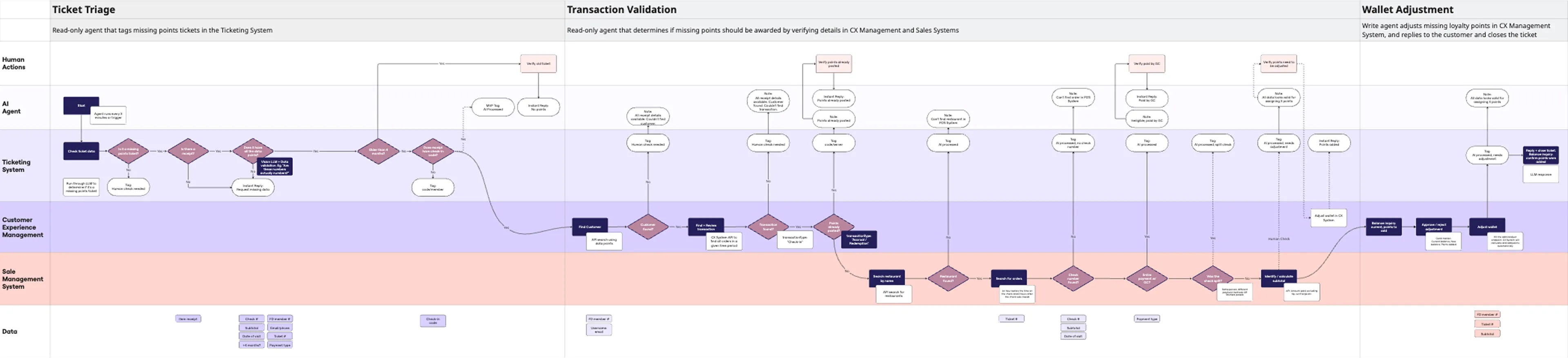 3-Phase AI Agent Build